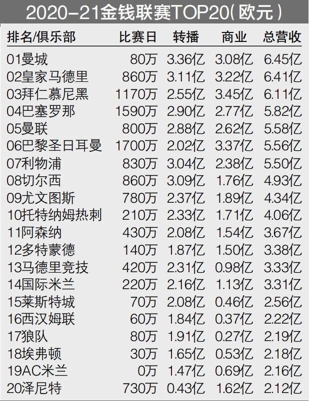 TA皇马跟队：皇马冬窗将联系姆巴佩让其提早决定夏窗是否加盟TheAthletic的皇马跟队MarioCortegana，皇马将在冬窗对姆巴佩有新动作！